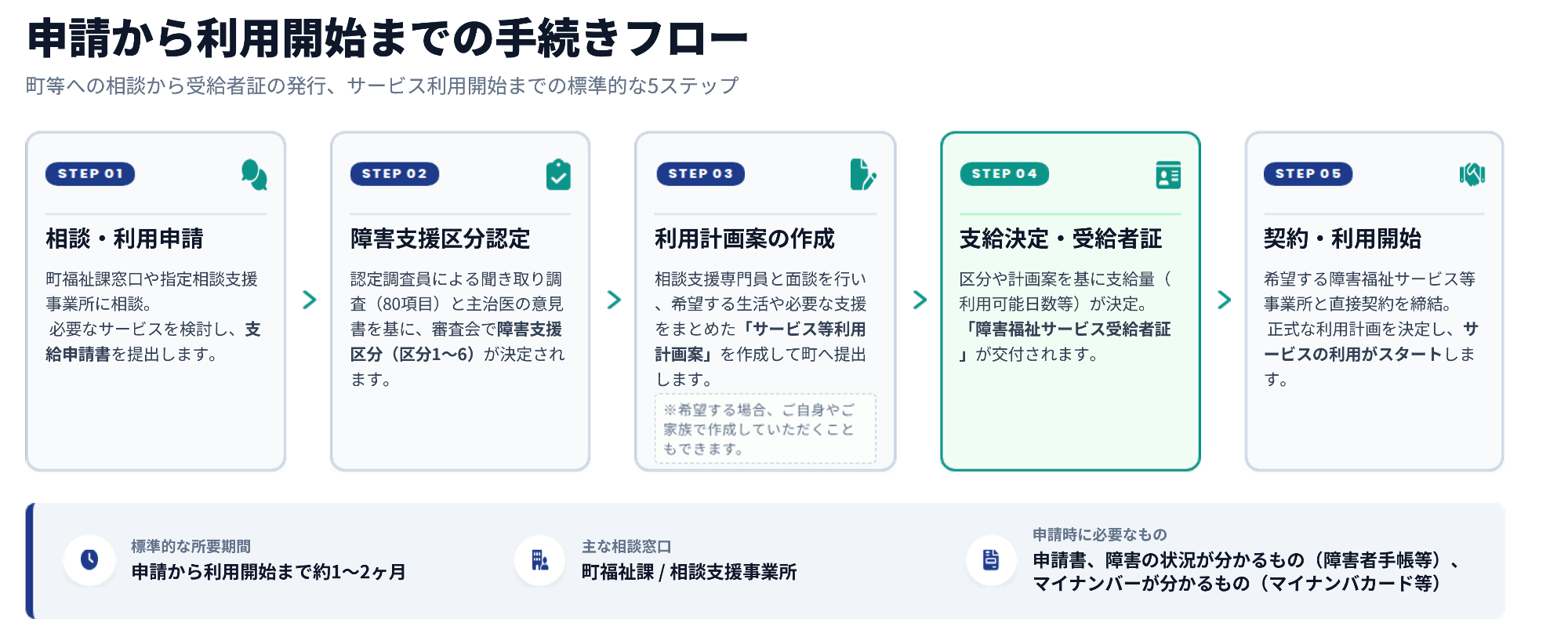 障害福祉サービス申請フロー