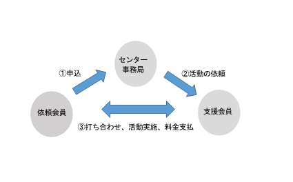 ファミリーサポートセンターのフロー図