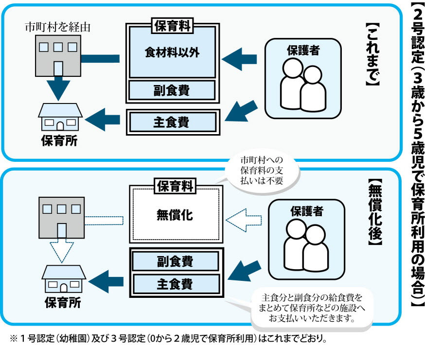 2号認定(3歳から5歳児で保育所利用の場合)のこれまでと無償後のフロー図