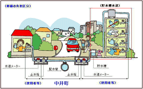修繕の負担区分の図
