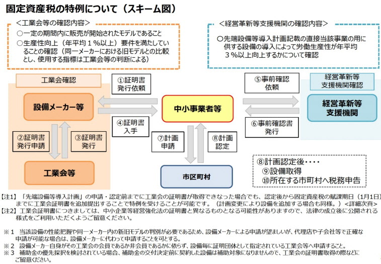 固定資産税の特例について(スキーム図)