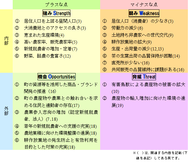中井町農業の現状と課題の整理についての図