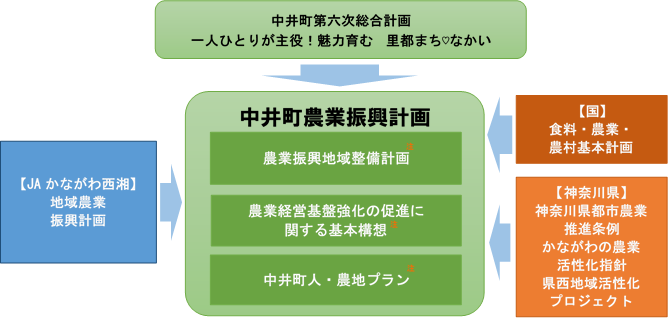 中井町第六次総合計画の図