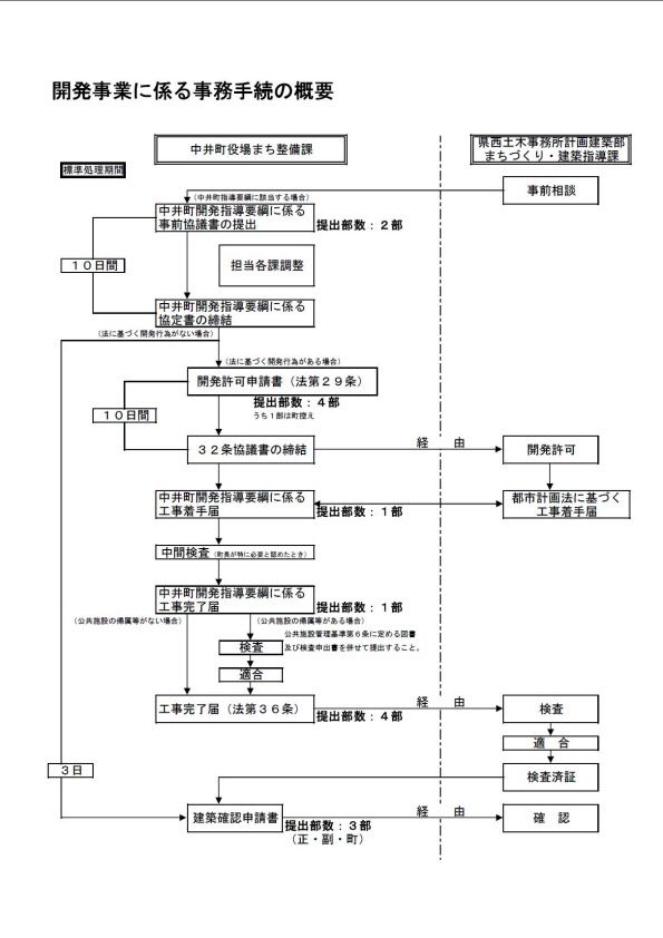 開発事業に係る事務手続きの概要のフロー図