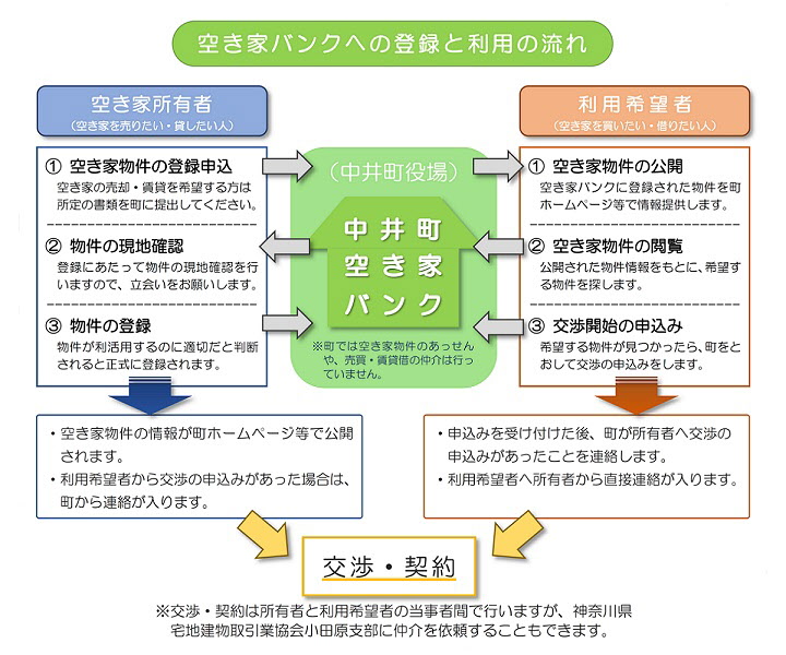 空き家所有者と利用希望者をつなぐ空き家バンクへの登録と利用の流れの図 詳細は以下