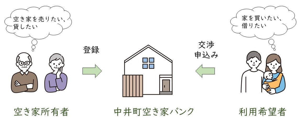 空き家バンクの概要イラスト