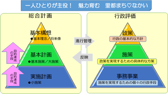 総合計画と行政評価の関係の説明図