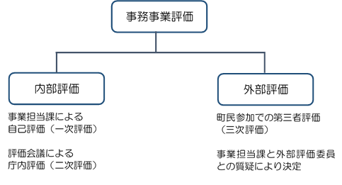 事務事業評価の構成図