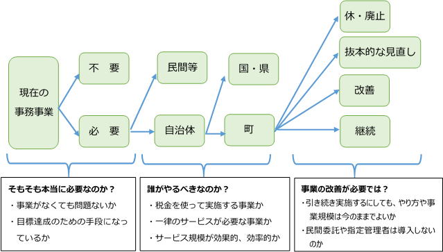事務事業評価のフロー図