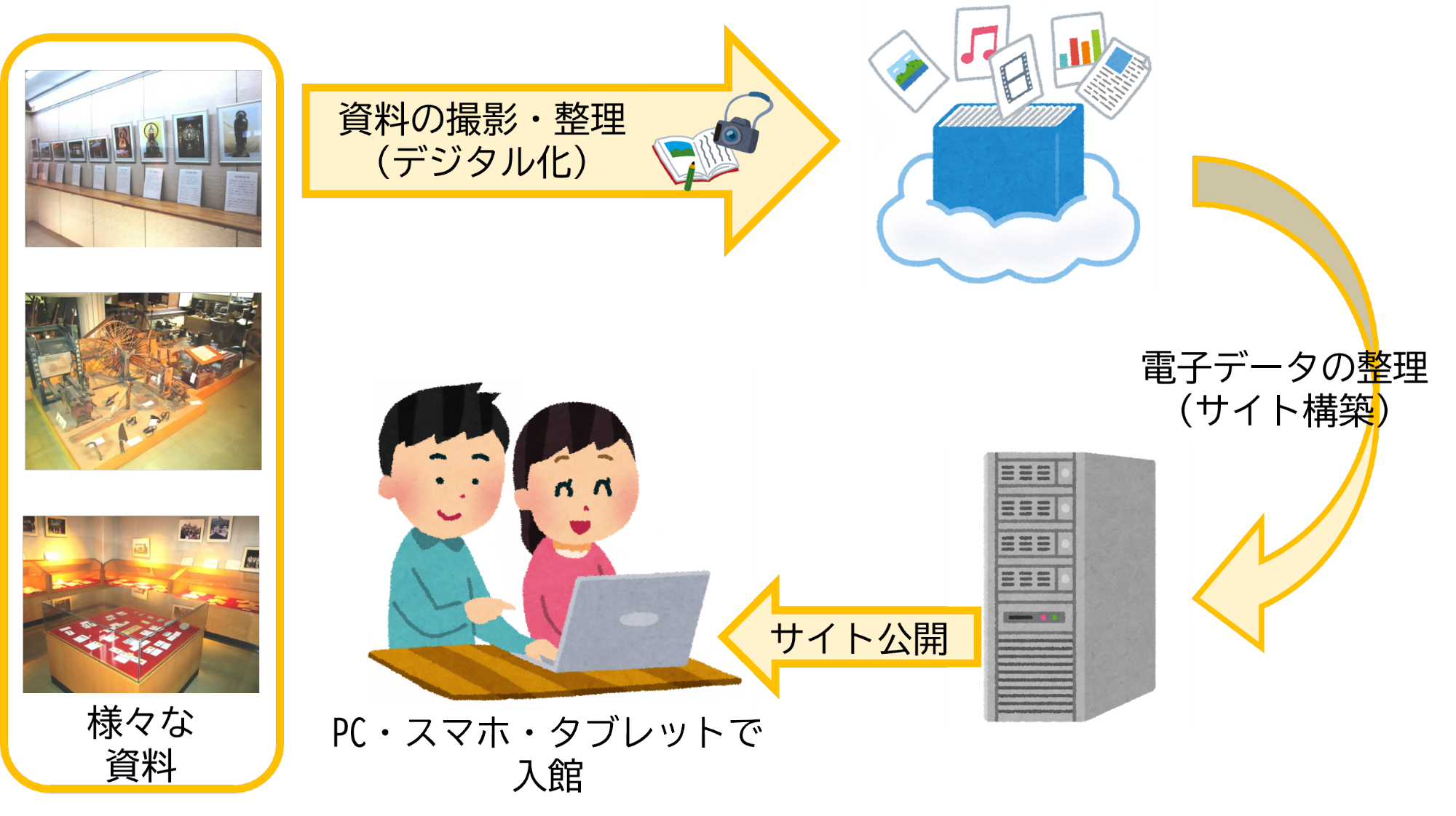 資料館整備の概要