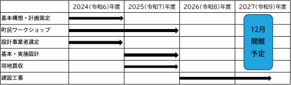 生涯学習センター開館までのスケジュール図