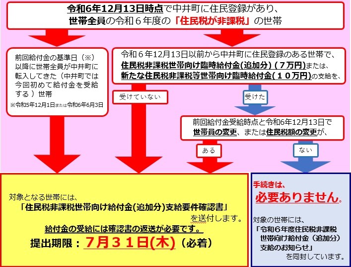 対象判定チャート