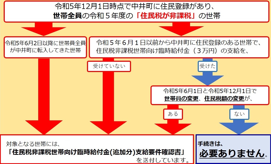 給付金対象判定チャート