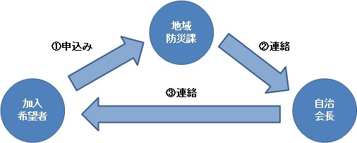 自治会加入手続きフロー図