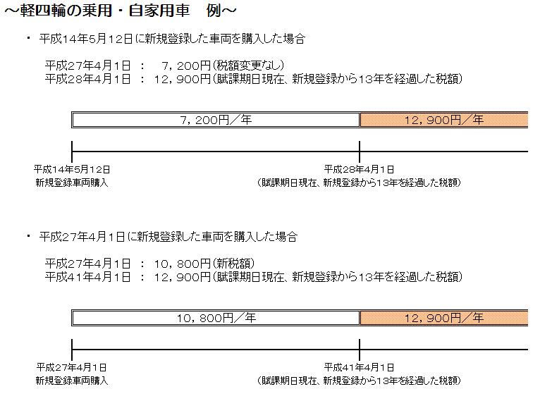 軽四輪の乗用・自家用車の例