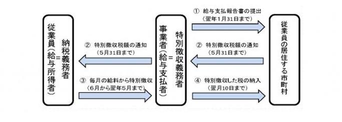 特別徴収のフロー図