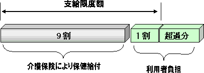 支給限度額、介護保険により保険給付、利用者負担の関係を示した図