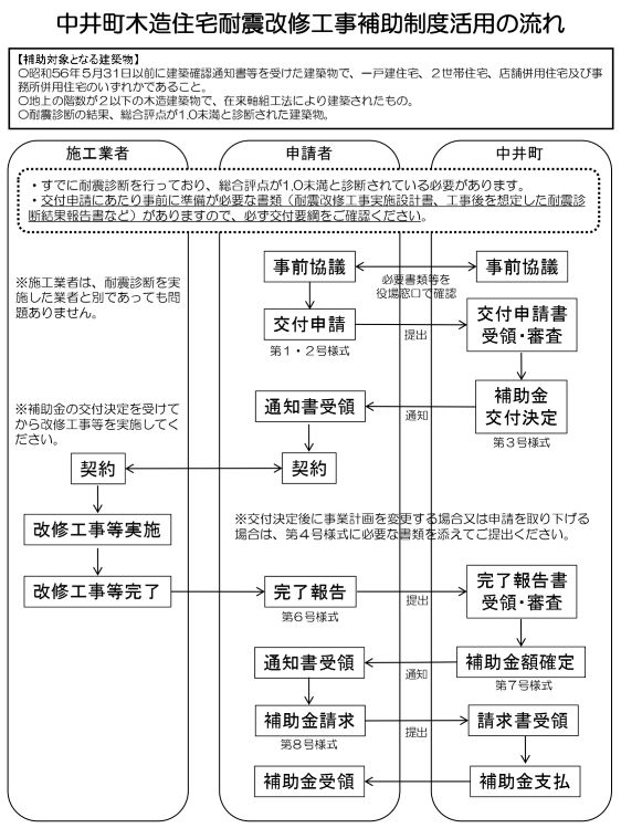 中井町木造住宅耐震改修工事補助制度活用の流れの概要のフロー図