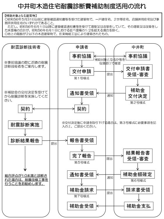 中井町木造住宅耐震診断費補助制度に係る事務手続きの概要のフロー図