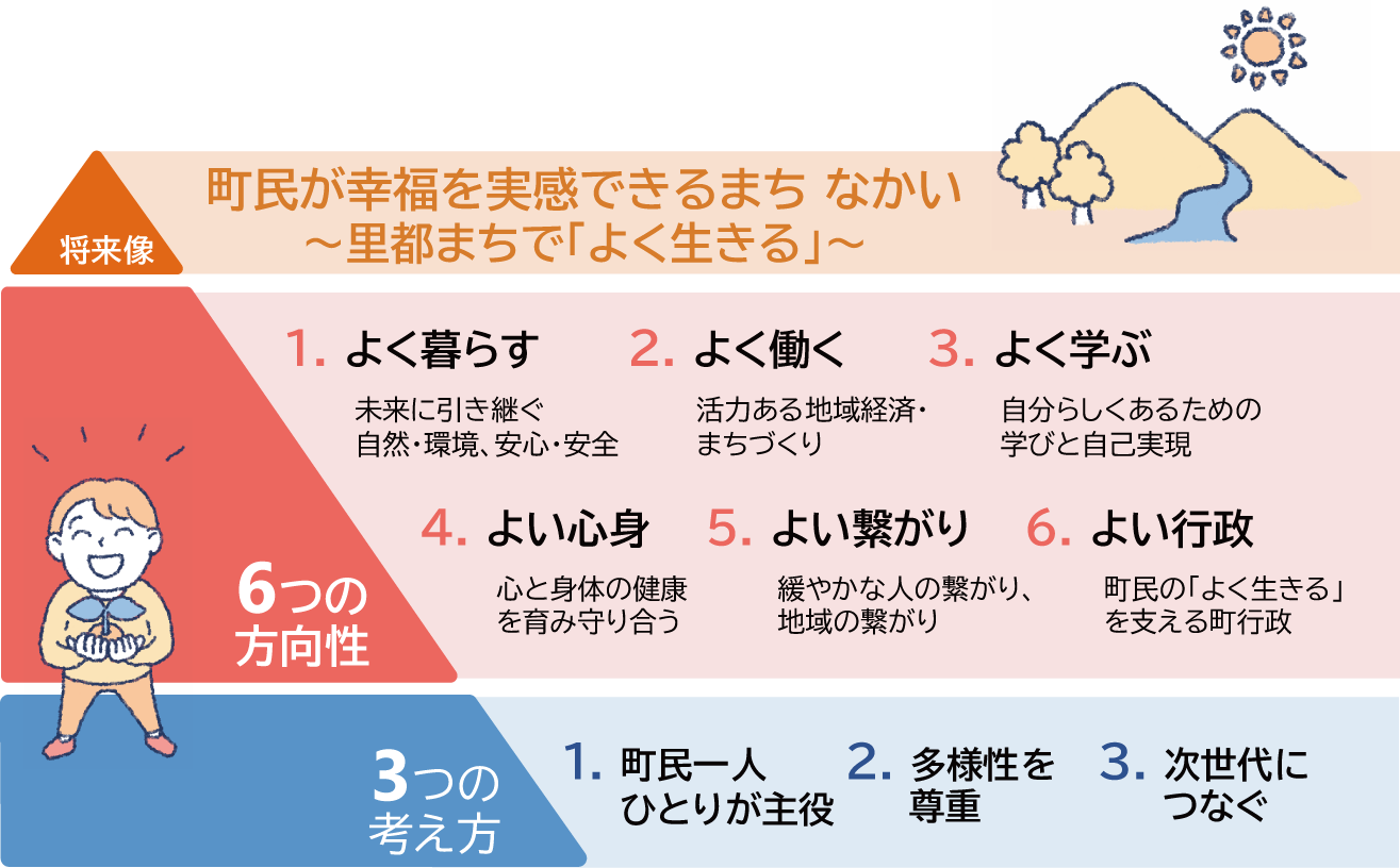 第七次中井町総合計画基本構想に掲げる将来像を実現するための6つの方向性を示すイラスト