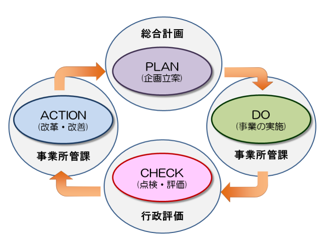 PDCAサイクル説明図