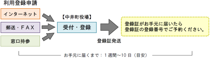 オンデマンドバス利用の流れを示したフロー図