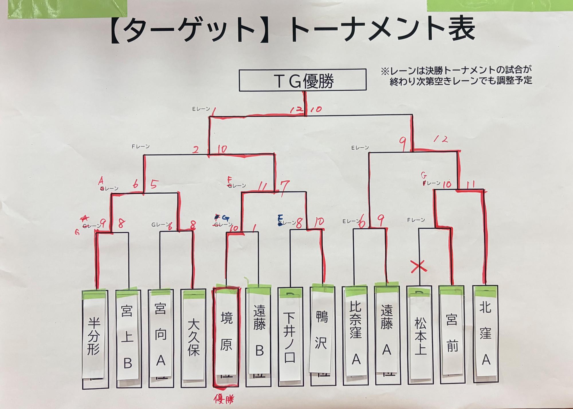 トーナメント表（ターゲット）