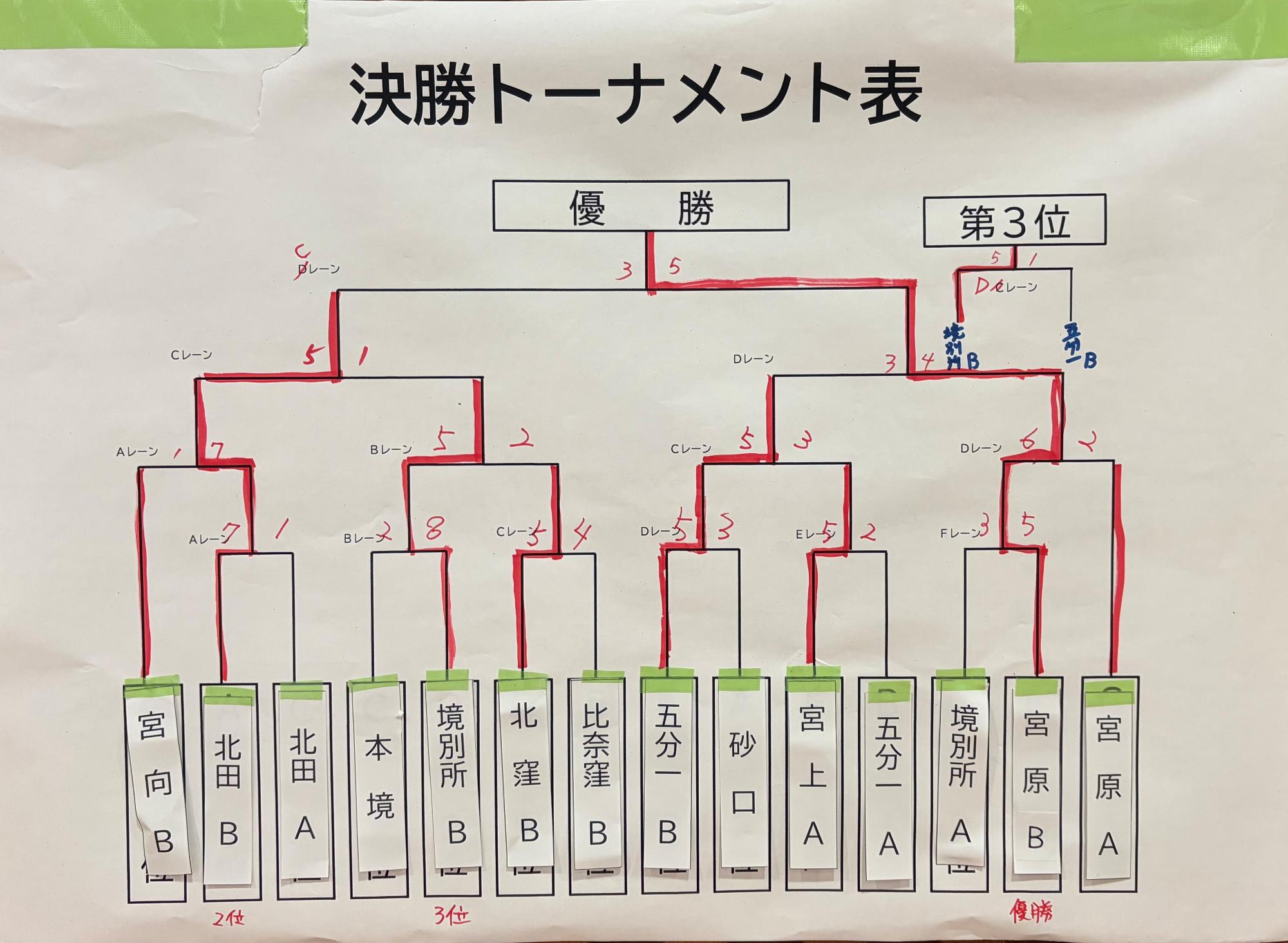 トーナメント表