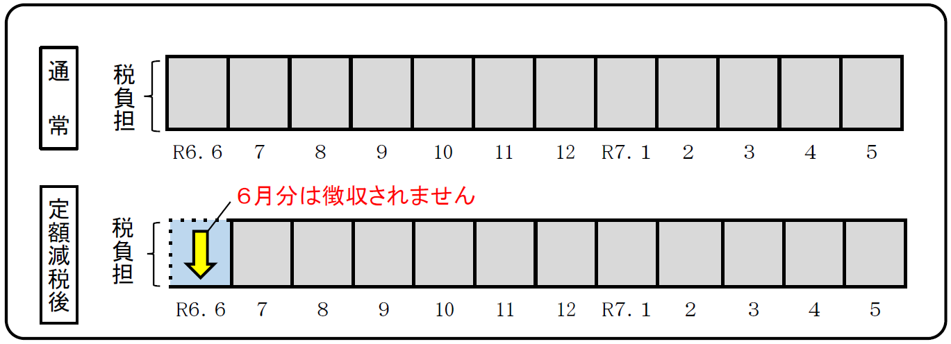給与天引きの方の定額減税の実施イメージ