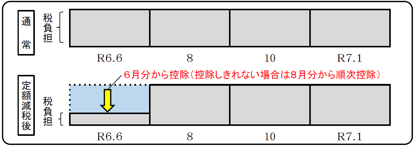 納付書や口座振替等の方の定額減税の実施イメージ