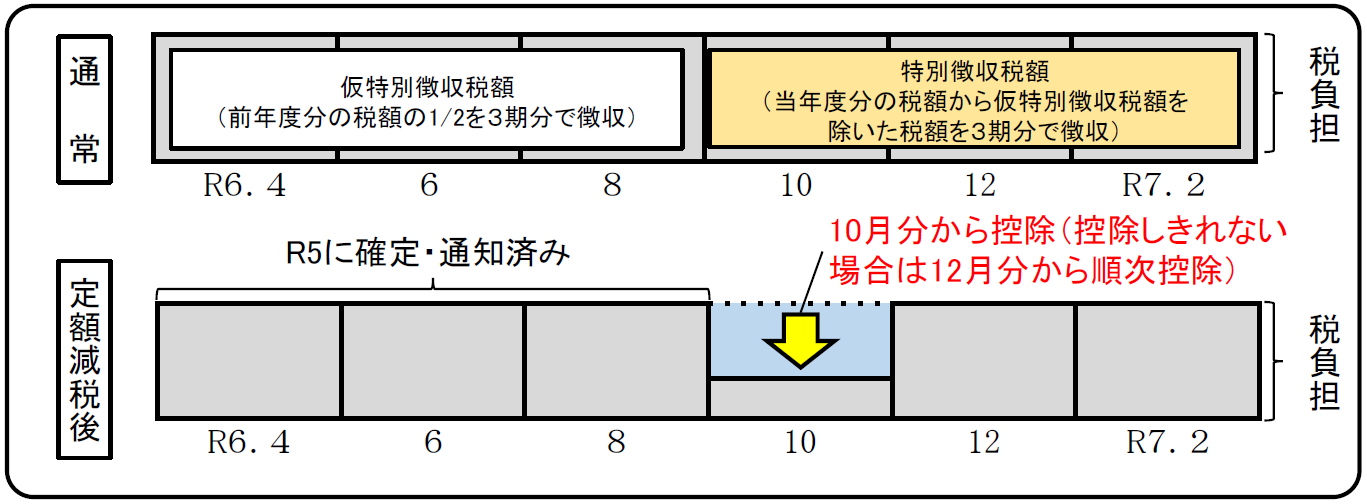 年金天引き方の定額減税の実施イメージ