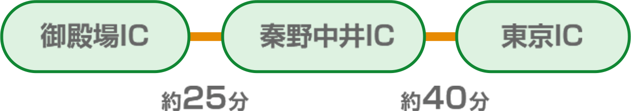 高速道路とインターチェンジの説明図