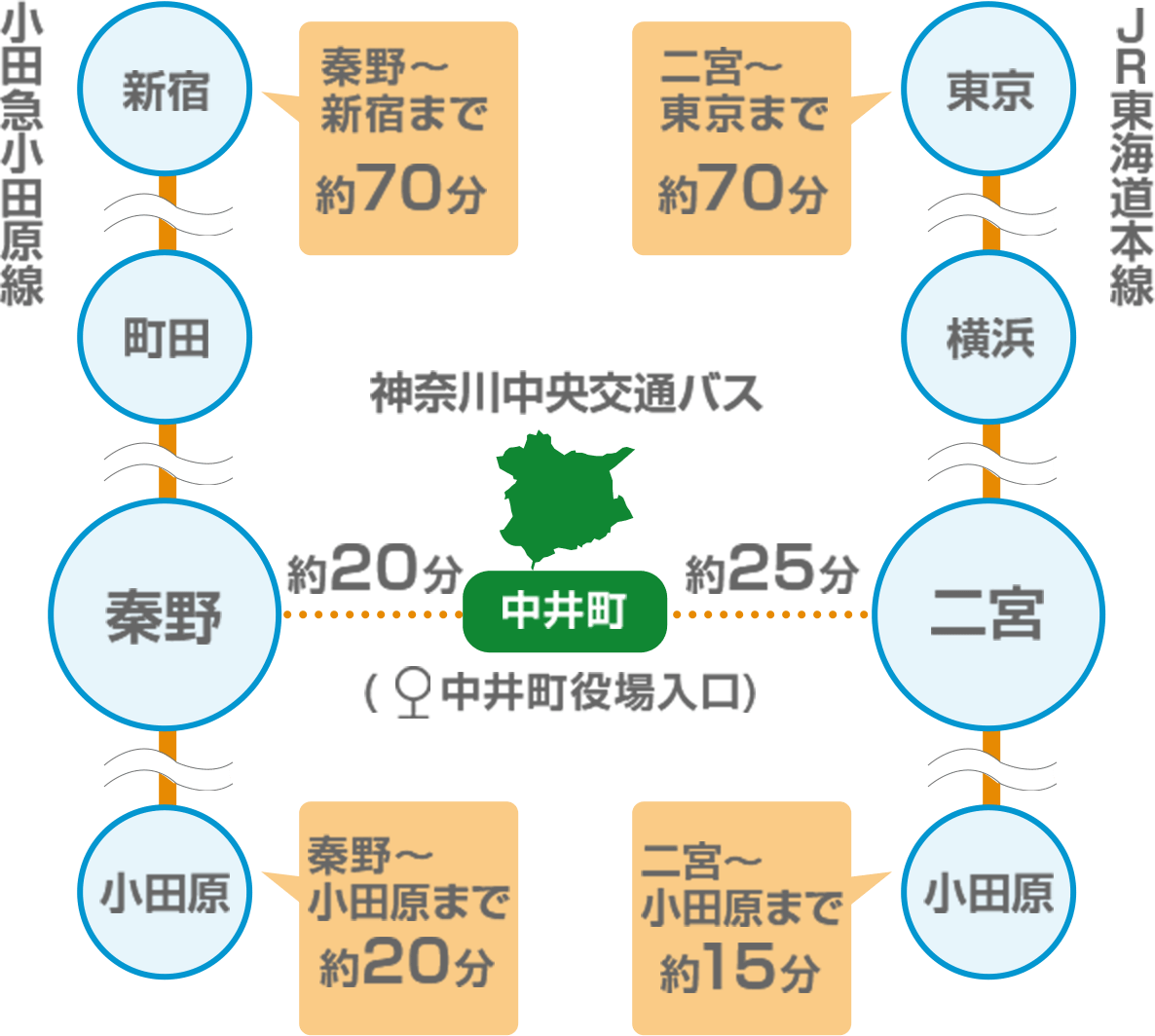 小田急小田原線とJR東海道本線の連結図